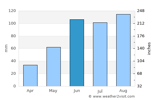Tam Kỳ average rain in June