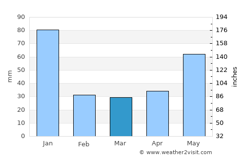 Tam Kỳ average rain in March