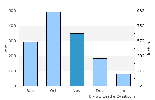 Tam Kỳ average rain in November