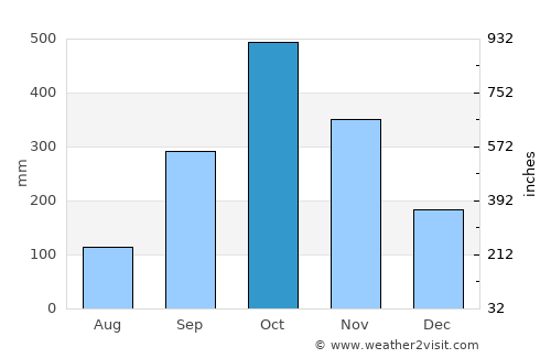 Tam Kỳ average rain in October