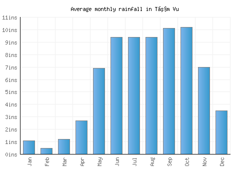 Tầm Vu monthly rainfall chart (inches)