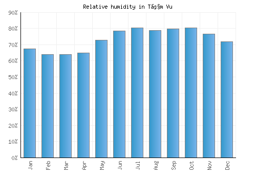 Tầm Vu relative humidity averages