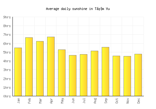 Tầm Vu average daily sunshine chart