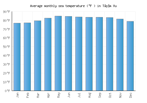 Tầm Vu average sea temperature chart (Fahrenheit)