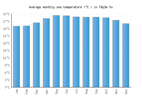 Tầm Vu average sea temperature chart (Celsius)