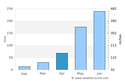 Tầm Vu average rain in April