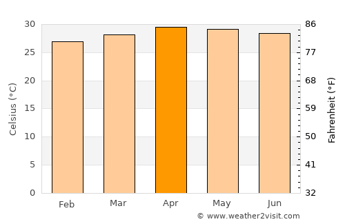 Tầm Vu average temperature in April