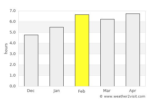 Tầm Vu average rain in February