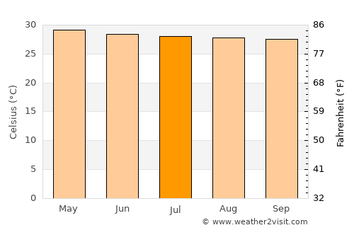Tầm Vu average temperature in July