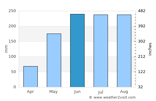 Tầm Vu average rain in June