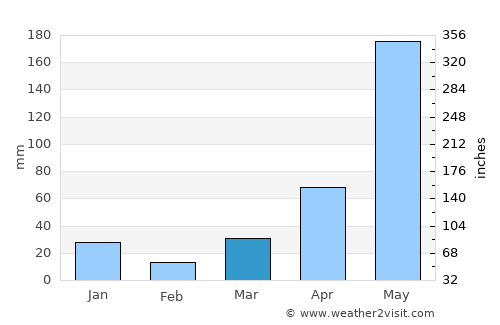 Tầm Vu average rain in March