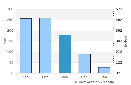 Tầm Vu average rain in November