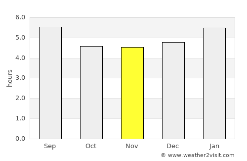 Tầm Vu average rain in November