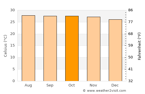 Tầm Vu average temperature in October
