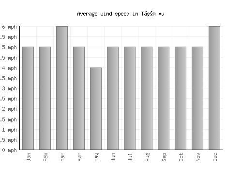 Tầm Vu average winspeed by month (mph)