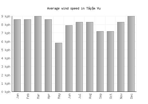 Tầm Vu average winspeed by month (km/h)
