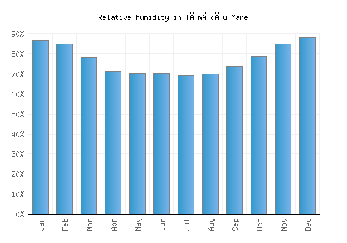 Tămădău Mare relative humidity averages