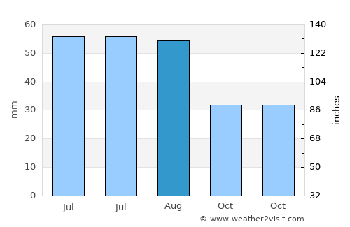 Tămădău Mare average rain in August