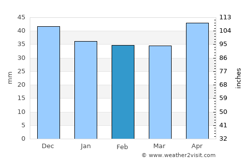 Tămădău Mare average rain in February