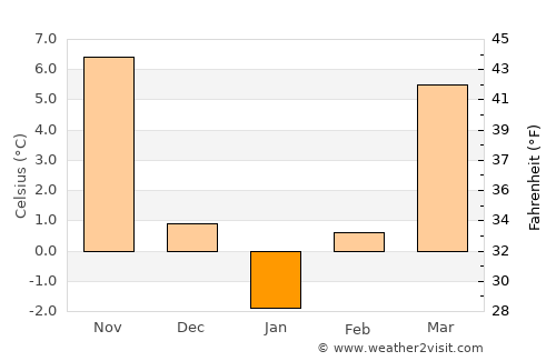 Tămădău Mare average temperature in January