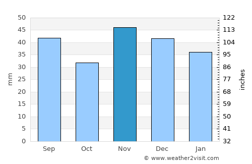 Tămădău Mare average rain in November