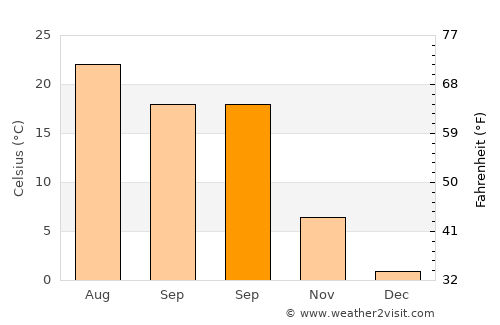 Tămădău Mare average temperature in September