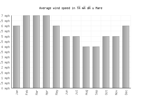 Tămădău Mare average winspeed by month (mph)