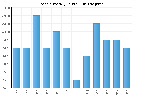 Tamaghzah monthly rainfall chart (inches)