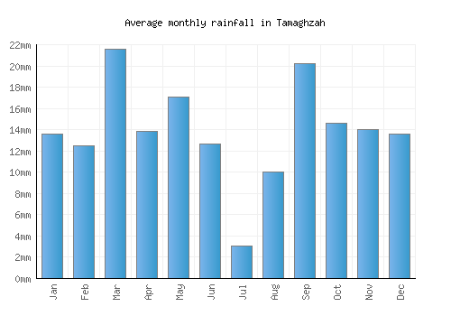 Tamaghzah monthly rainfall chart (mm)