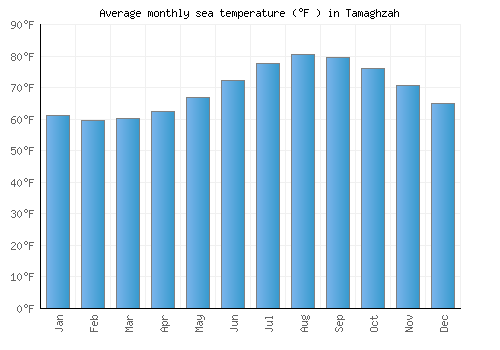 Tamaghzah average sea temperature chart (Fahrenheit)