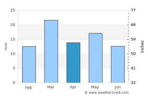 Tamaghzah average rain in April