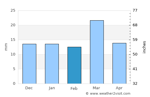 Tamaghzah average rain in February