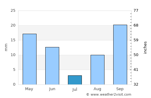 Tamaghzah average rain in July