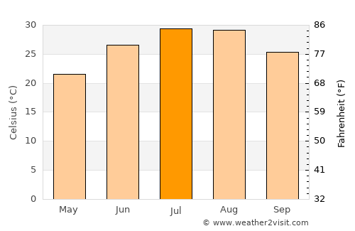 Tamaghzah average temperature in July