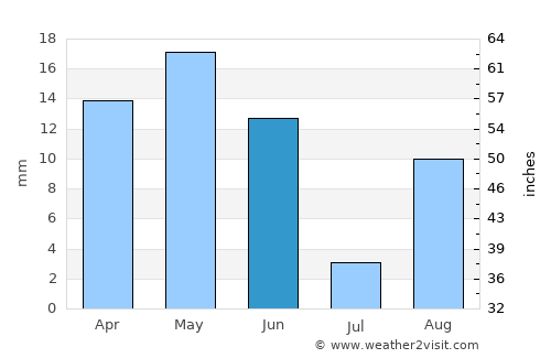 Tamaghzah average rain in June