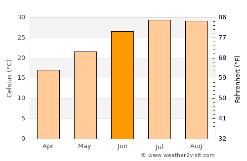 Tamaghzah average temperature in June