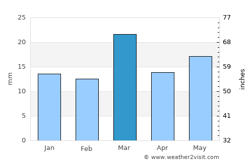 Tamaghzah average rain in March