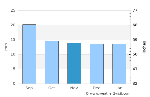 Tamaghzah average rain in November