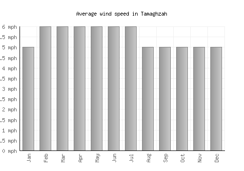 Tamaghzah average winspeed by month (mph)
