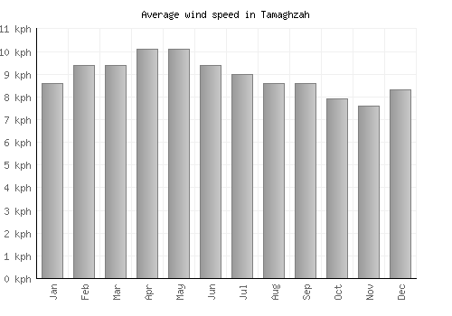 Tamaghzah average winspeed by month (km/h)
