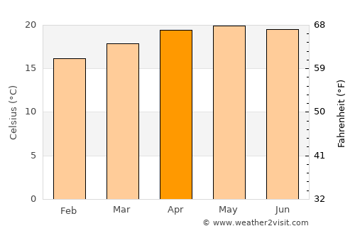 Tamahú average temperature in April