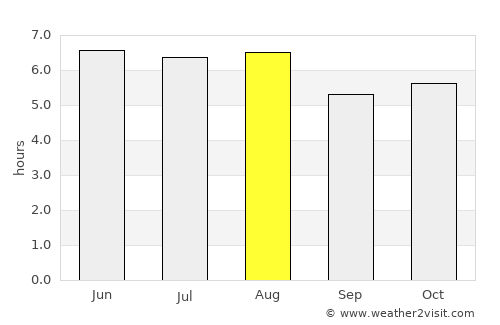Tamahú average rain in August