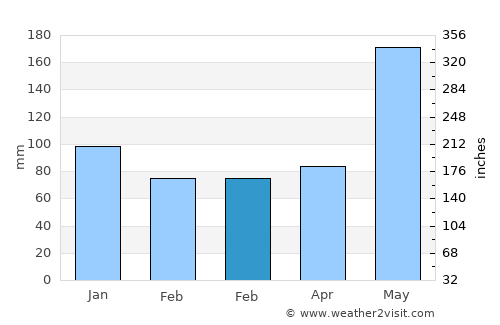 Tamahú average rain in February