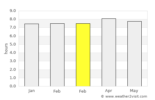 Tamahú average rain in February