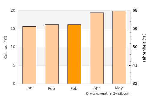 Tamahú average temperature in February