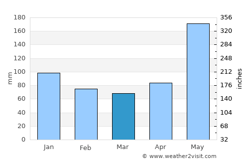 Tamahú average rain in March