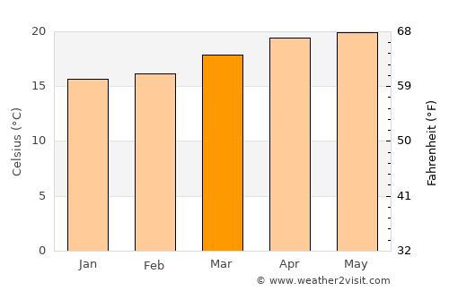 Tamahú average temperature in March