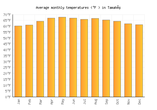 Tamahú average temperature chart (Fahrenheit)