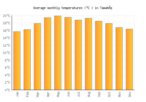 Tamahú average temperature chart (Celsius)