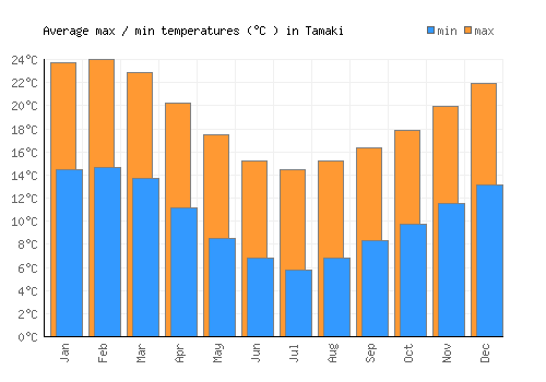 Tamaki average minimum / maximum temperatures (Celsius)